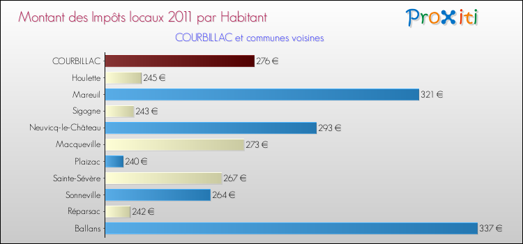 Montant des impôts locaux par Habitant pour COURBILLAC et les communes proches Comparaison des impôts locaux par habitant pour COURBILLAC et les communes voisines