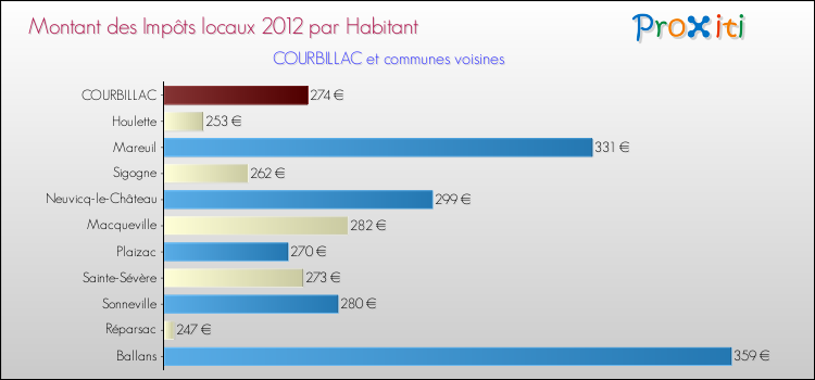 Montant des impôts locaux par Habitant pour COURBILLAC et les communes proches Comparaison des impôts locaux par habitant pour COURBILLAC et les communes voisines