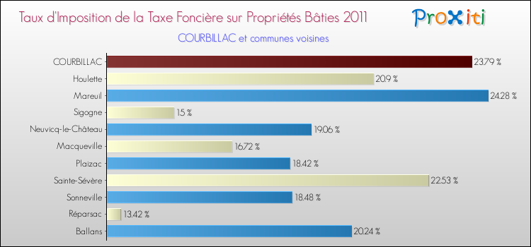Taux d'imposition de la taxe foncière sur le bati 2011 pour COURBILLAC et les communes proches Comparaison des taux d'imposition de la taxe foncière sur le bati 2011 pour COURBILLAC et les communes voisines