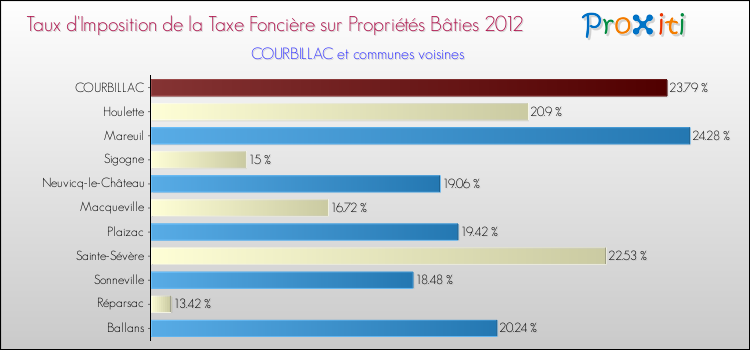 Taux d'imposition de la taxe foncière sur le bati 2012 pour COURBILLAC et les communes proches Comparaison des taux d'imposition de la taxe foncière sur le bati 2012 pour COURBILLAC et les communes voisines