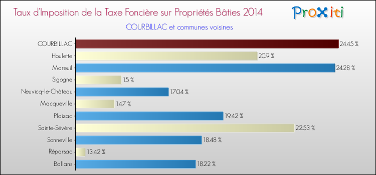 Taux d'imposition de la taxe foncière sur le bati 2014 pour COURBILLAC et les communes proches Comparaison des taux d'imposition de la taxe foncière sur le bati 2014 pour COURBILLAC et les communes voisines