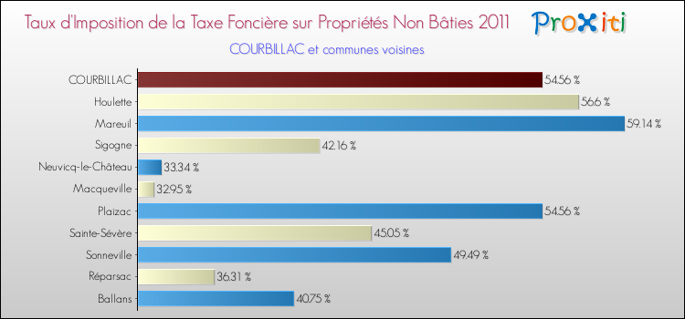 Taux d'imposition de la taxe foncière sur les immeubles et terrains non batis 2011 pour COURBILLAC et les communes proches Comparaison des taux d'imposition de la taxe foncière sur les immeubles et terrains non batis 2011 pour COURBILLAC et les communes voisines