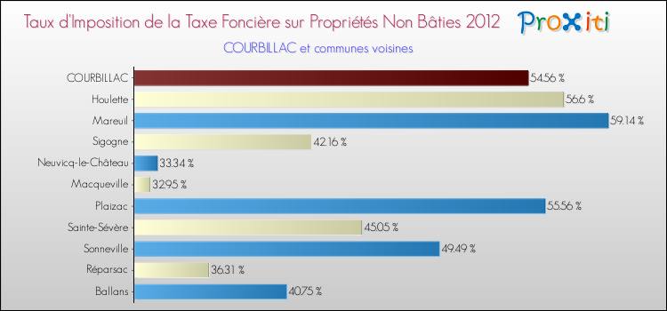 Taux d'imposition de la taxe foncière sur les immeubles et terrains non batis 2012 pour COURBILLAC et les communes proches Comparaison des taux d'imposition de la taxe foncière sur les immeubles et terrains non batis 2012 pour COURBILLAC et les communes voisines