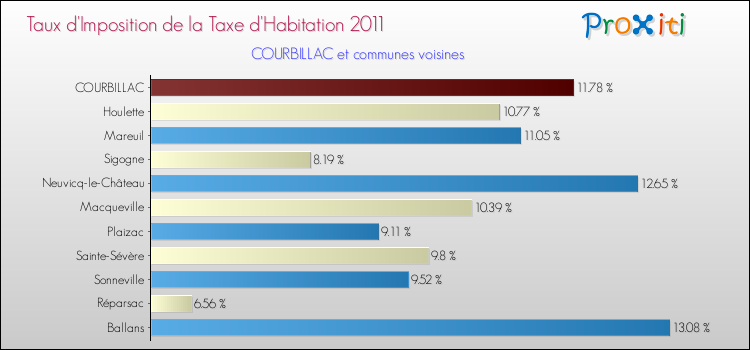 Taux d'imposition de la taxe d'habitation 2011 pour COURBILLAC et les communes proches Comparaison des taux d'imposition de la taxe d'habitation 2011 pour COURBILLAC et les communes voisines