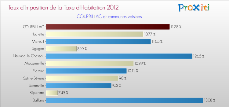 Taux d'imposition de la taxe d'habitation 2012 pour COURBILLAC et les communes proches Comparaison des taux d'imposition de la taxe d'habitation 2012 pour COURBILLAC et les communes voisines