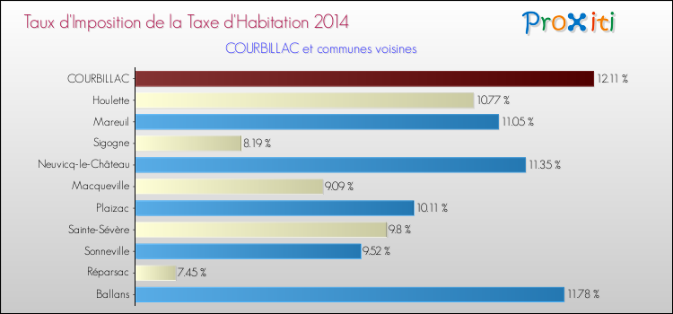 Taux d'imposition de la taxe d'habitation 2014 pour COURBILLAC et les communes proches Comparaison des taux d'imposition de la taxe d'habitation 2014 pour COURBILLAC et les communes voisines