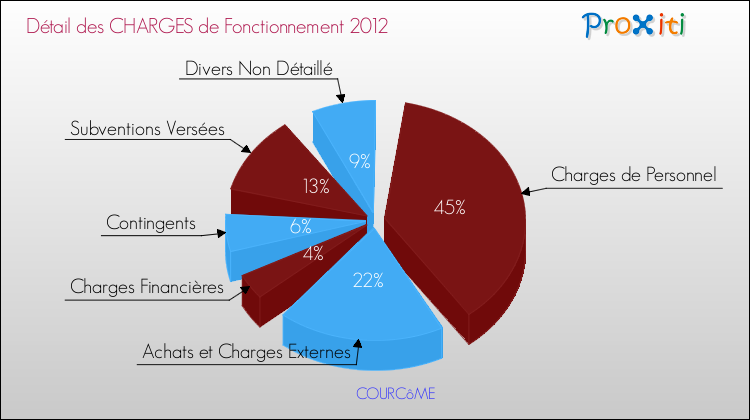 Décomposition des Charges de Fonctionnement 2012 de la commune de COURCôME Charges de Fonctionnement 2012 pour la commune de COURCôME