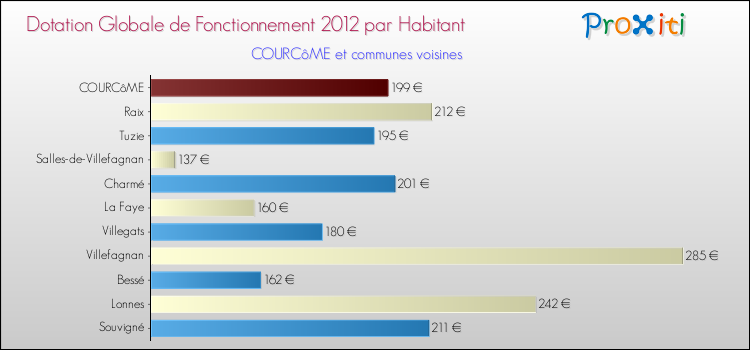 Montant des dotations globales de fonctionnement DGF par Habitant pour COURCôME et les communes proches Comparaison des des dotations globales de fonctionnement DGF par habitant pour COURCôME et les communes voisines