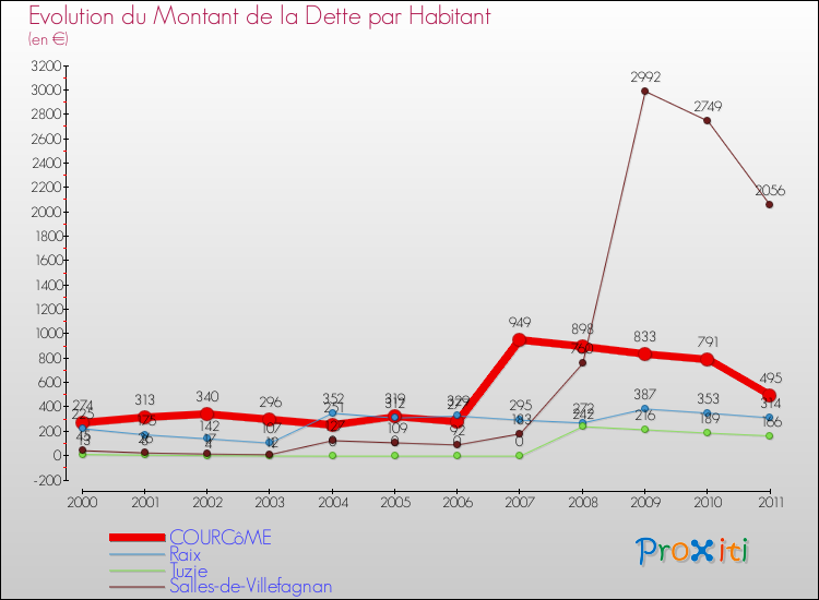 Evolution de la dette par habitant pour la commune de COURCôME et les communes proches Comparaison de la dette par habitant pour COURCôME et les communes voisines