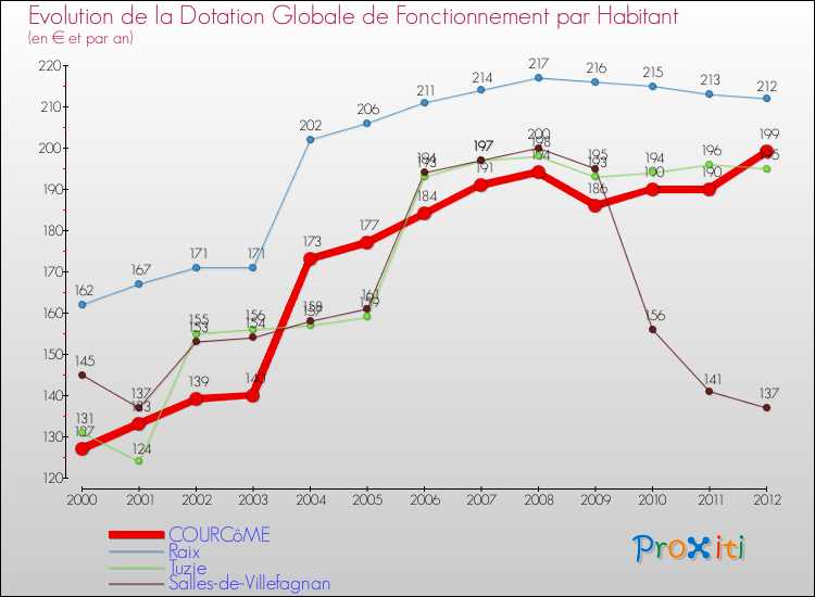Evolution et montant de la dotation globale de fonctionnement par Habitant pour COURCôME et les communes proches Comparaison des dotations globales de fonctionnement par habitant pour COURCôME et les communes voisines
