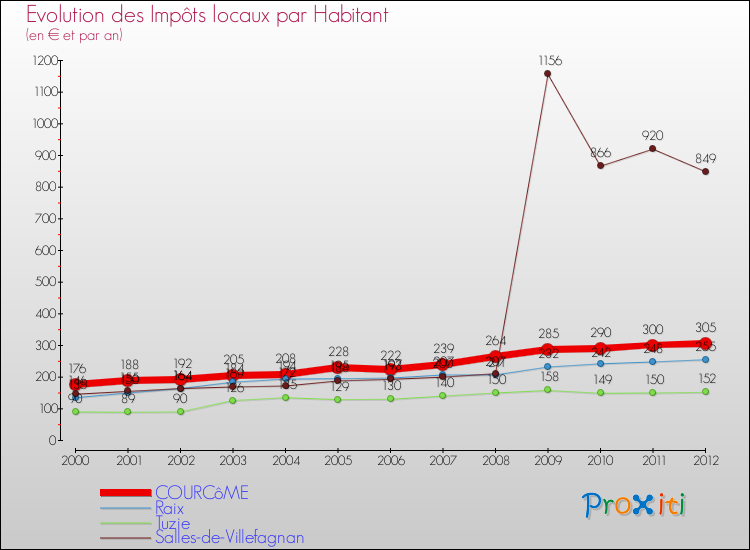 Evolution et montant des impôts locaux par Habitant pour COURCôME et les communes proches Comparaison des impôts locaux par habitant pour COURCôME et les communes voisines