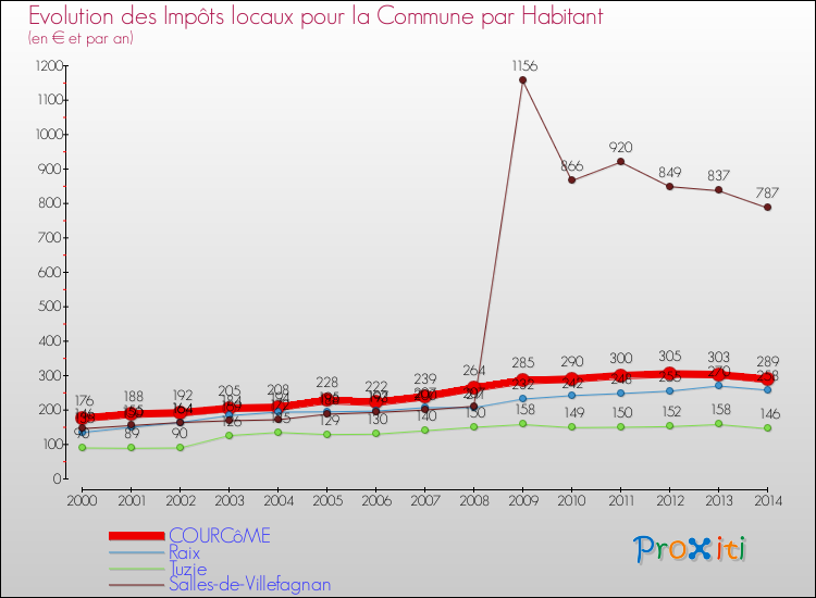 Evolution et montant des impôts locaux par Habitant pour COURCôME et les communes proches de 2000 à 2014 Comparaison des impôts locaux par habitant pour COURCôME et les communes voisines de 2000 à 2014