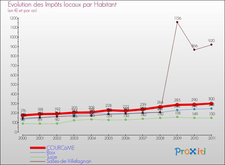 Evolution et montant des impôts locaux par Habitant pour COURCôME et les communes proches Comparaison des impôts locaux par habitant pour COURCôME et les communes voisines
