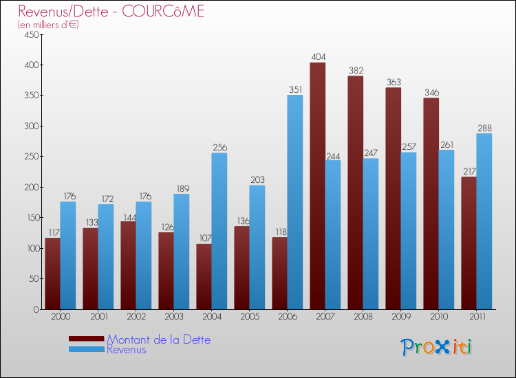 Evolution comparée de la dette et des revenus pour la commune de COURCôME de 2000 à 2011 Comparaison de la dette et des revenus pour COURCôME de 2000 à 2011