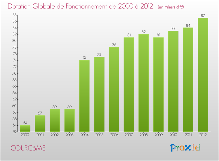 Evolution du montant de la Dotation Globale de Fonctionnement pour la commune de COURCôME de 2000 à 2012 Evolution du montant de la Dotation Globale de Fonctionnement pour COURCôME de 2000 à 2012