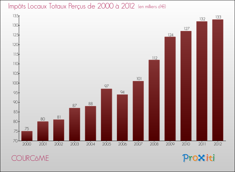 Evolution des Impôts Locaux pour la commune de COURCôME de 2000 à 2012 Evolution des Impôts Locaux pour COURCôME de 2000 à 2012