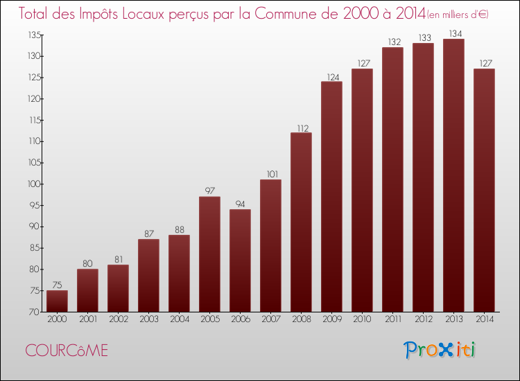 Evolution des Impôts Locaux pour la commune de COURCôME de 2000 à 2014 Evolution des Impôts Locaux pour COURCôME de 2000 à 2014