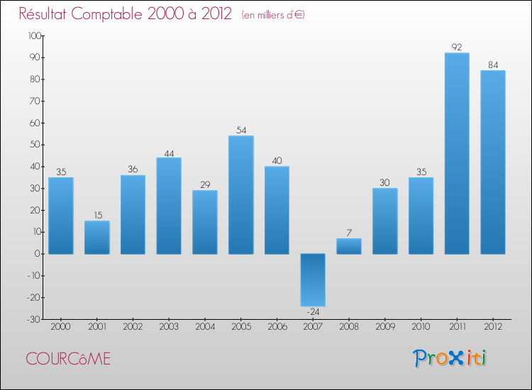 Evolution du résultat comptable pour la commune de COURCôME de 2000 à 2012 Evolution du résultat comptable pour COURCôME de 2000 à 2012