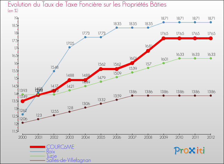 Evolution du taux de la taxe foncière sur le bati pour COURCôME et les communes proches de 2000 à 2012 Comparaison des taux de taxe foncière sur le bati pour COURCôME et les communes voisines de 2000 à 2012