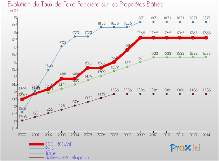 Evolution du taux de la taxe foncière sur le bati pour COURCôME et les communes proches de 2000 à 2014 Comparaison des taux de taxe foncière sur le bati pour COURCôME et les communes voisines de 2000 à 2014