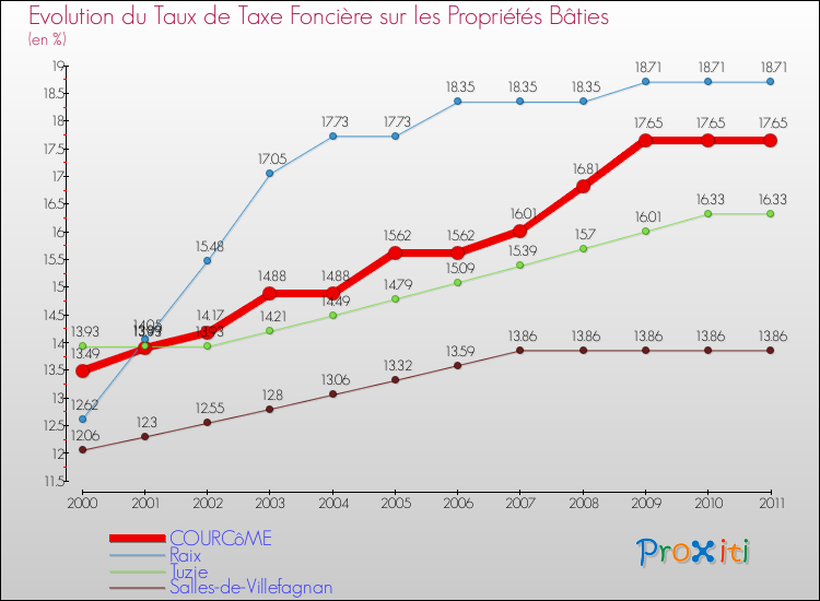 Evolution du taux de la taxe foncière sur le bati pour COURCôME et les communes proches Comparaison des taux de taxe foncière sur le bati pour COURCôME et les communes voisines