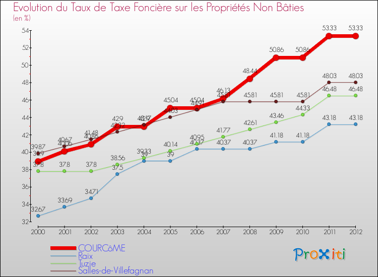 Evolution du taux de la taxe foncière sur les immeubles et terrains non batis pour COURCôME et les communes proches de 2000 à 2012 Comparaison des taux de la taxe foncière sur les immeubles et terrains non batis pour COURCôME et les communes voisines de 2000 à 2012