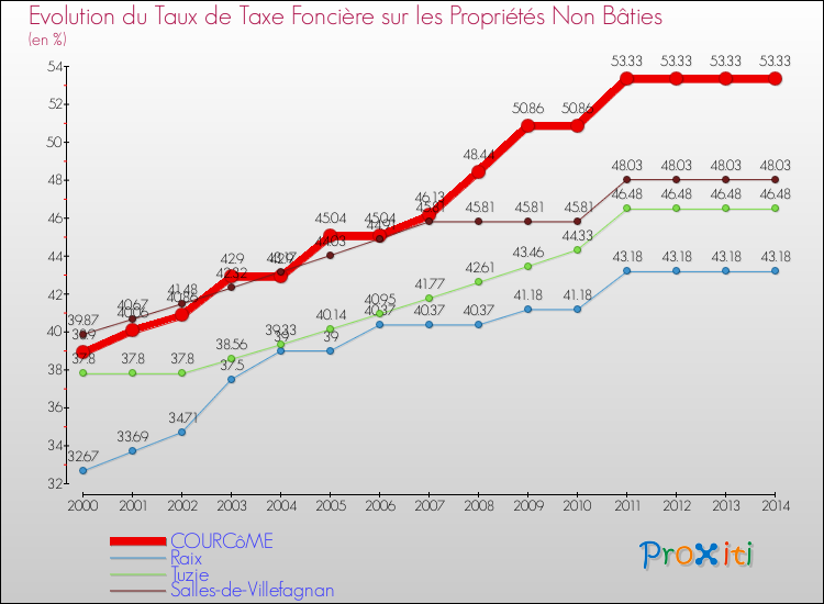 Evolution du taux de la taxe foncière sur les immeubles et terrains non batis pour COURCôME et les communes proches de 2000 à 2014 Comparaison des taux de la taxe foncière sur les immeubles et terrains non batis pour COURCôME et les communes voisines de 2000 à 2014