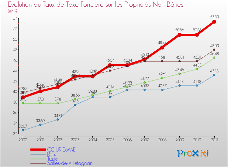 Evolution du taux de la taxe foncière sur les immeubles et terrains non batis pour COURCôME et les communes proches Comparaison des taux de la taxe foncière sur les immeubles et terrains non batis pour COURCôME et les communes voisines