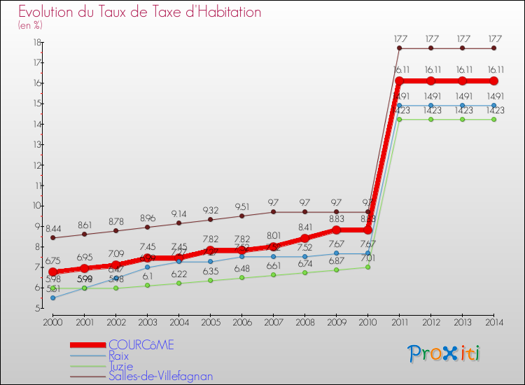 Evolution du taux de la taxe d'habitation pour COURCôME et les communes proches de 2000 à 2014 Comparaison des taux de la taxe d'habitation pour COURCôME et les communes voisines de 2000 à 2014