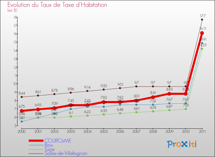 Evolution du taux de la taxe d'habitation pour COURCôME et les communes proches Comparaison des taux de la taxe d'habitation pour COURCôME et les communes voisines