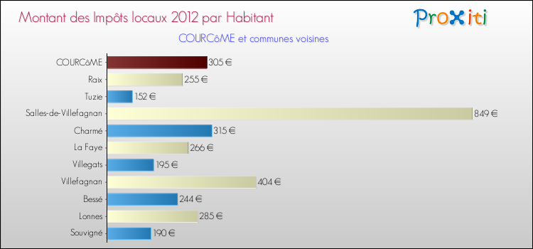 Montant des impôts locaux par Habitant pour COURCôME et les communes proches Comparaison des impôts locaux par habitant pour COURCôME et les communes voisines