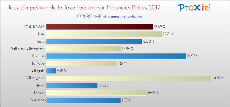 Taux d'imposition de la taxe foncière sur le bati 2012 pour COURCôME et les communes proches Comparaison des taux d'imposition de la taxe foncière sur le bati 2012 pour COURCôME et les communes voisines