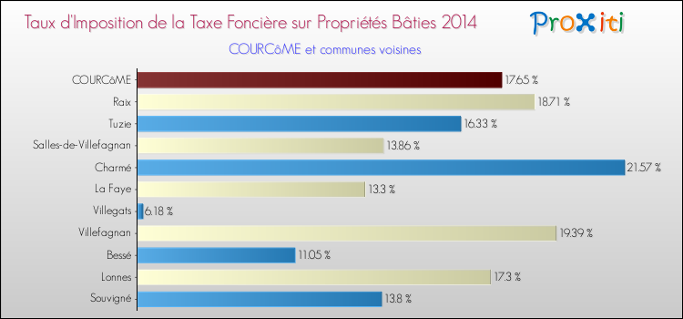 Taux d'imposition de la taxe foncière sur le bati 2014 pour COURCôME et les communes proches Comparaison des taux d'imposition de la taxe foncière sur le bati 2014 pour COURCôME et les communes voisines