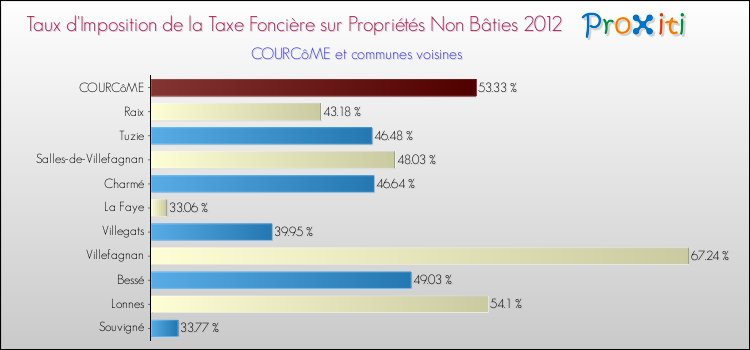 Taux d'imposition de la taxe foncière sur les immeubles et terrains non batis 2012 pour COURCôME et les communes proches Comparaison des taux d'imposition de la taxe foncière sur les immeubles et terrains non batis 2012 pour COURCôME et les communes voisines