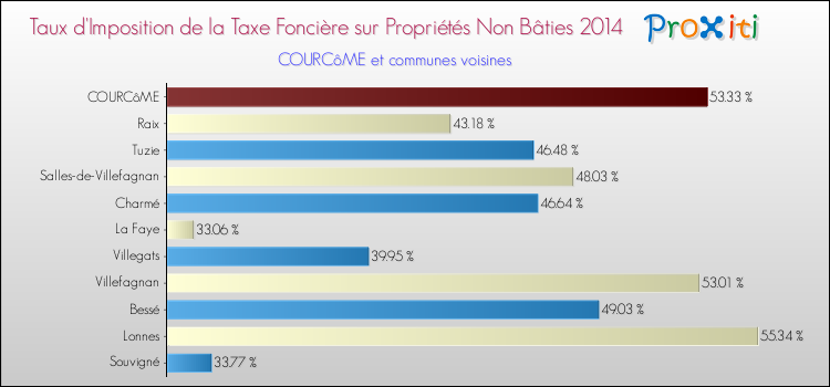 Taux d'imposition de la taxe foncière sur les immeubles et terrains non batis 2014 pour COURCôME et les communes proches Comparaison des taux d'imposition de la taxe foncière sur les immeubles et terrains non batis 2014 pour COURCôME et les communes voisines