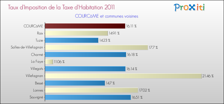 Taux d'imposition de la taxe d'habitation 2011 pour COURCôME et les communes proches Comparaison des taux d'imposition de la taxe d'habitation 2011 pour COURCôME et les communes voisines