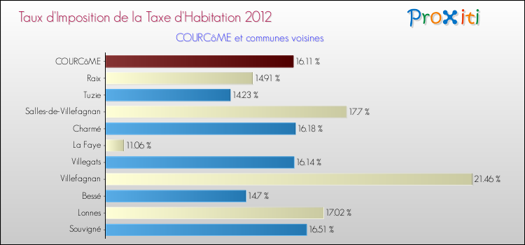 Taux d'imposition de la taxe d'habitation 2012 pour COURCôME et les communes proches Comparaison des taux d'imposition de la taxe d'habitation 2012 pour COURCôME et les communes voisines