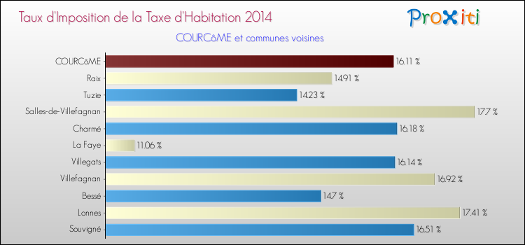 Taux d'imposition de la taxe d'habitation 2014 pour COURCôME et les communes proches Comparaison des taux d'imposition de la taxe d'habitation 2014 pour COURCôME et les communes voisines