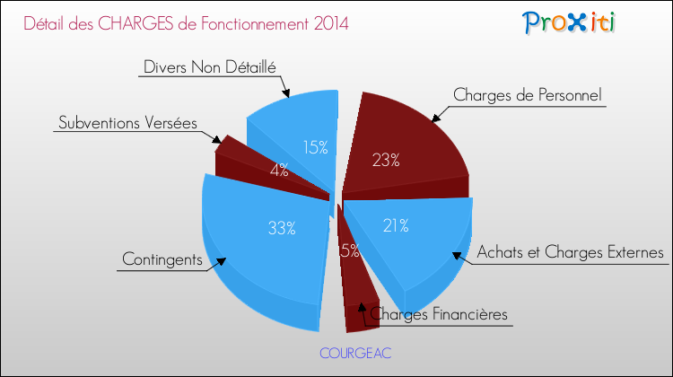Décomposition des Charges de Fonctionnement 2014 de la commune de COURGEAC Charges de Fonctionnement 2014 pour la commune de COURGEAC