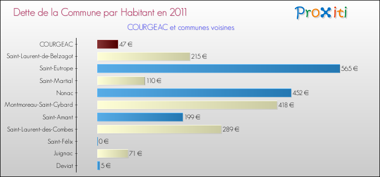 Dette par habitant de la commune en 2011 pour COURGEAC et les communes proches Comparaison de la dette par habitant de la commune en 2011 pour COURGEAC et les communes voisines