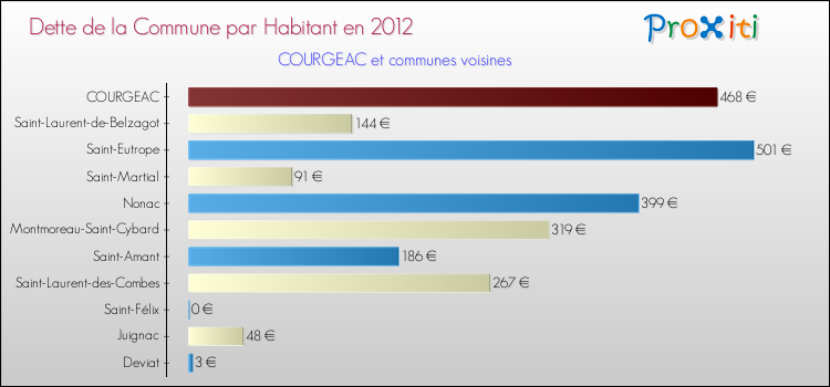 Dette par habitant de la commune en 2012 pour COURGEAC et les communes proches Comparaison de la dette par habitant de la commune en 2012 pour COURGEAC et les communes voisines