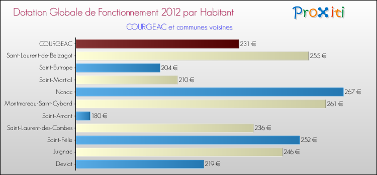 Montant des dotations globales de fonctionnement DGF par Habitant pour COURGEAC et les communes proches Comparaison des des dotations globales de fonctionnement DGF par habitant pour COURGEAC et les communes voisines