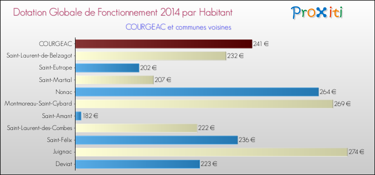 Montant des dotations globales de fonctionnement DGF par Habitant pour COURGEAC et les communes proches en 2014. Comparaison des des dotations globales de fonctionnement DGF par habitant pour COURGEAC et les communes voisines en 2014.