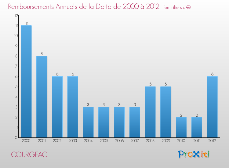 Evolution de l'annuité de la dette pour la commune de COURGEAC de 2000 à 2012 Annuités de la dette pour COURGEAC de 2000 à 2012