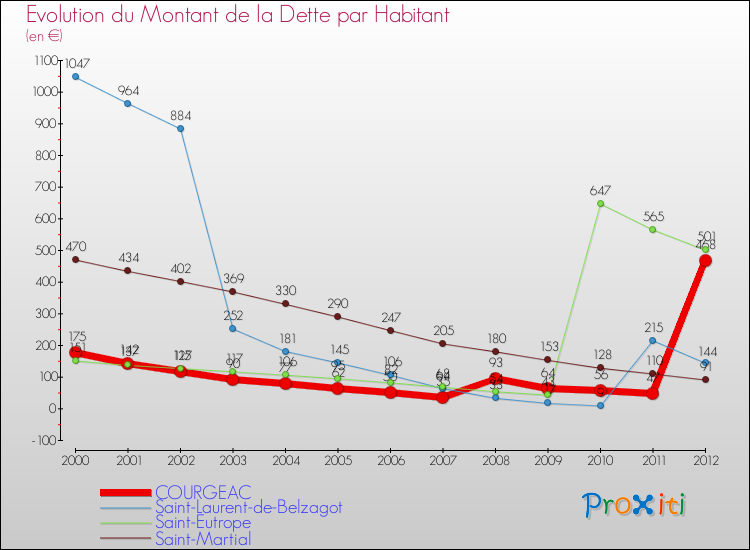 Evolution de la dette par habitant pour la commune de COURGEAC et les communes proches de 2000 à 2012 Comparaison de la dette par habitant pour COURGEAC et les communes voisines de 2000 à 2012