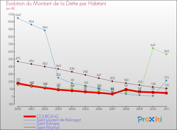 Evolution de la dette par habitant pour la commune de COURGEAC et les communes proches Comparaison de la dette par habitant pour COURGEAC et les communes voisines