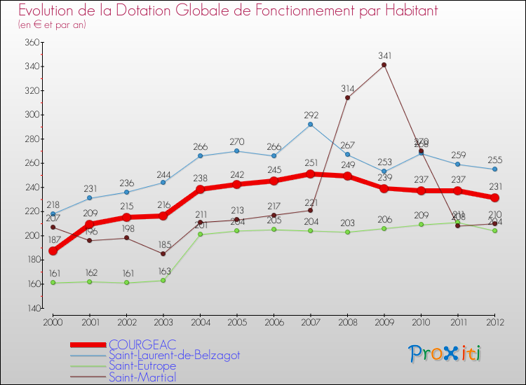 Evolution et montant de la dotation globale de fonctionnement par Habitant pour COURGEAC et les communes proches Comparaison des dotations globales de fonctionnement par habitant pour COURGEAC et les communes voisines