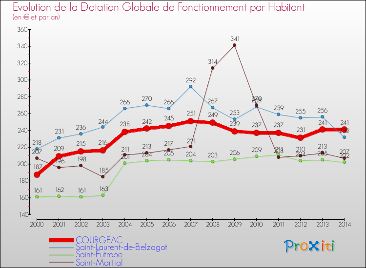 Evolution et montant de la dotation globale de fonctionnement par Habitant pour COURGEAC et les communes proches de 2000 à 2014. Comparaison des dotations globales de fonctionnement par habitant pour COURGEAC et les communes voisines de 2000 à 2014.