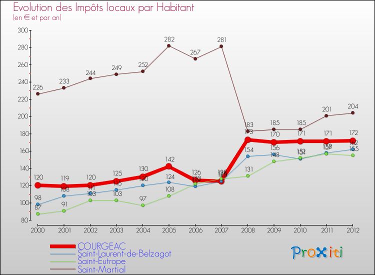 Evolution et montant des impôts locaux par Habitant pour COURGEAC et les communes proches Comparaison des impôts locaux par habitant pour COURGEAC et les communes voisines