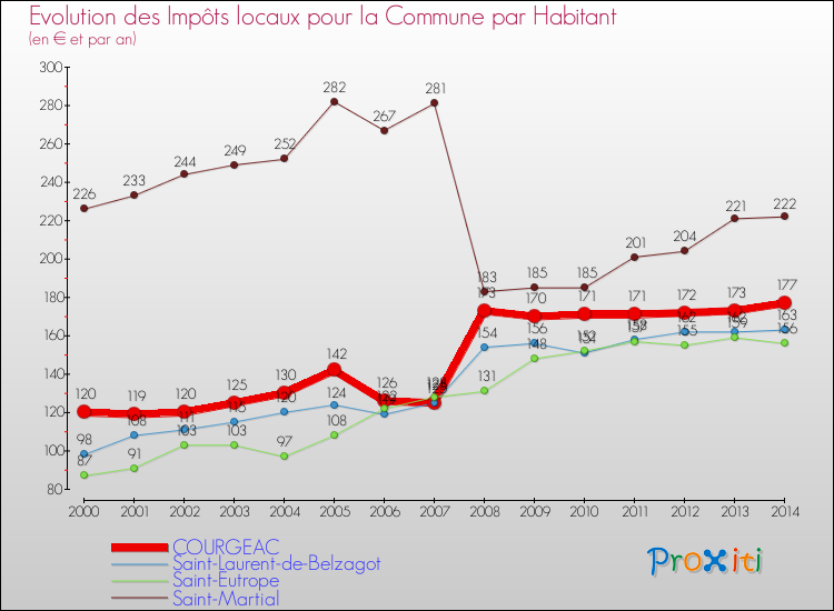 Evolution et montant des impôts locaux par Habitant pour COURGEAC et les communes proches de 2000 à 2014 Comparaison des impôts locaux par habitant pour COURGEAC et les communes voisines de 2000 à 2014